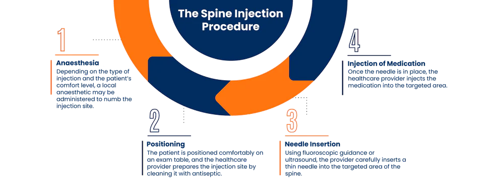 Spine injection procedure illustration