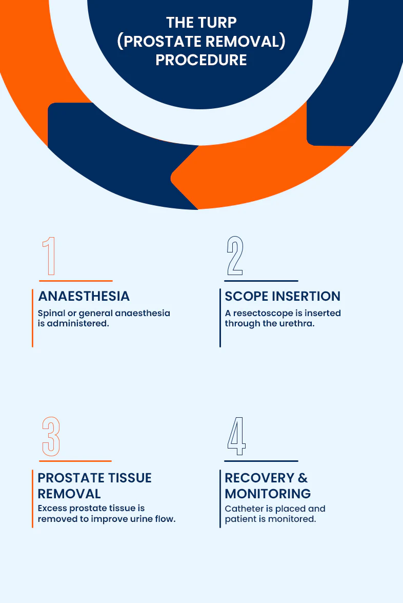 TURP prostate surgery procedure overview